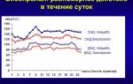 Можно ли принимать бисопролол вечером